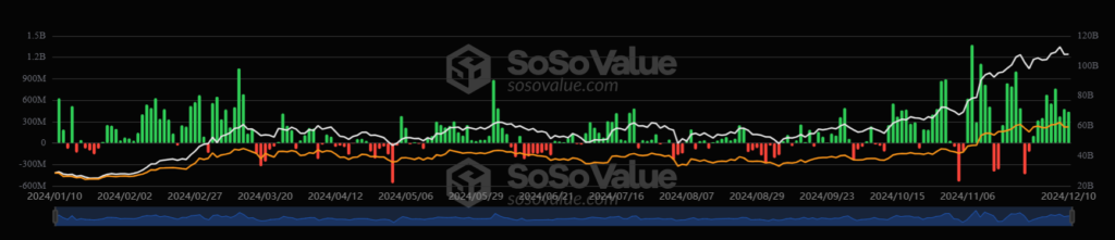 BTC steady at 98k as Google&rsquo;s Willow chip worries ease & ahead of US inflation data - btc etf 1024x221