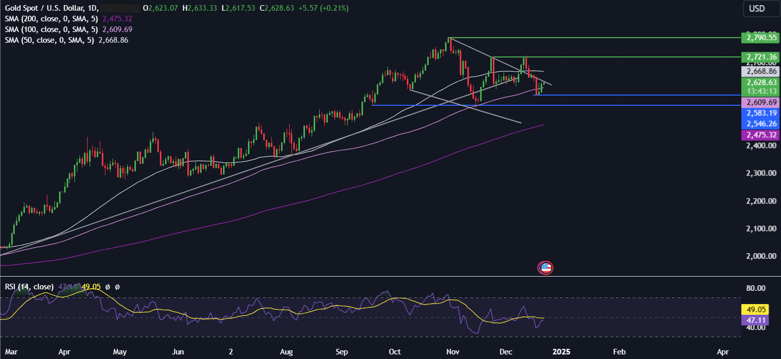 Week Ahead: Will the Santa Rally show in a quieter week for data?&nbsp; - gold 23 12 2024