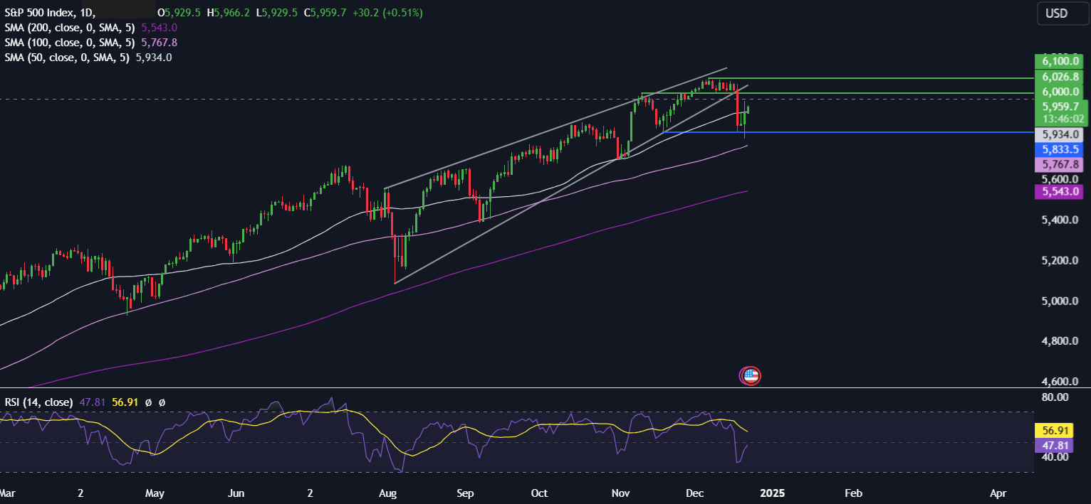Week Ahead: Will the Santa Rally show in a quieter week for data?&nbsp; - spx 23 12 2024