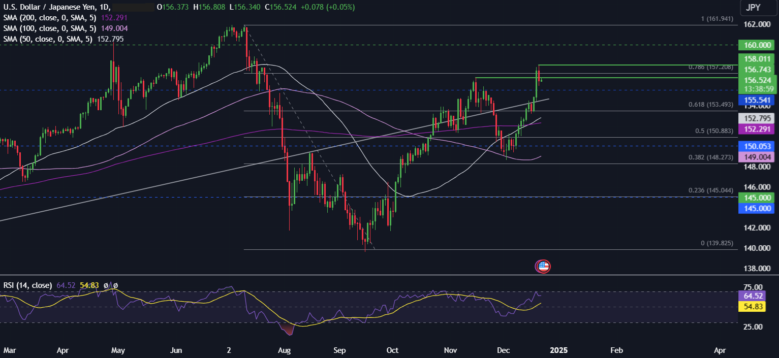 Week Ahead: Will the Santa Rally show in a quieter week for data?&nbsp; - usdjpy 23 12 2024