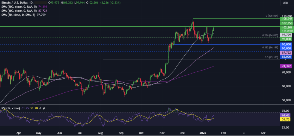 BTC will rise above 100k ahead of Trump&rsquo;s inauguration. Can XRP hit $4? - BTCUSD 40 1024x474