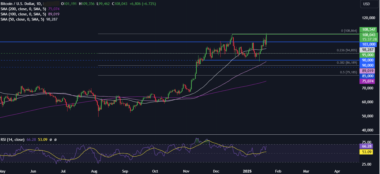 Bitcoin hits a new ATH ahead of Trump&rsquo;s inauguration. Can BTC rise higher? - BTCUSD 43