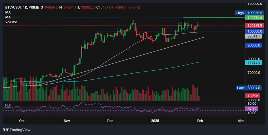 Bitcoin eases on Trump&rsquo;s trade tariff. Can ETH recover to $3.8k? - BTCUSD 45