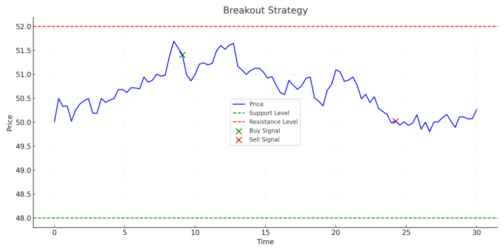 Day Trading: Strategies, Tips, and Tools - Breakout Strategy Chart 1024x512