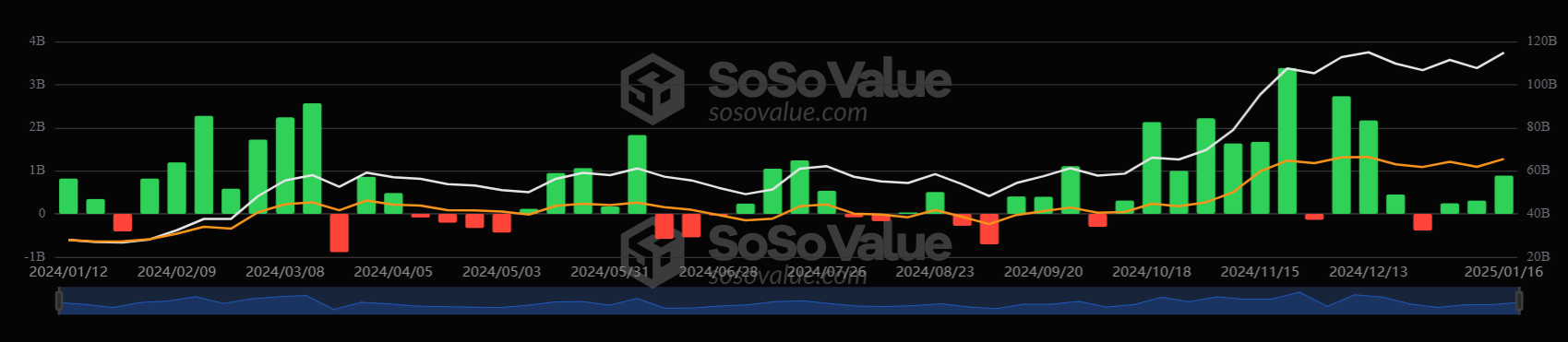 Bitcoin hits a new ATH ahead of Trump&rsquo;s inauguration. Can BTC rise higher? - ETFS weekly 2