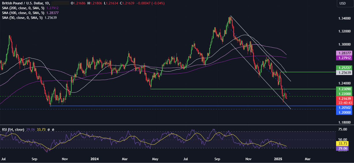 Week Ahead: Trump&rsquo;s inauguration, BoJ rate decision, UK unemployment, CAD CPI, EZ PMIs - GBPUSD 7