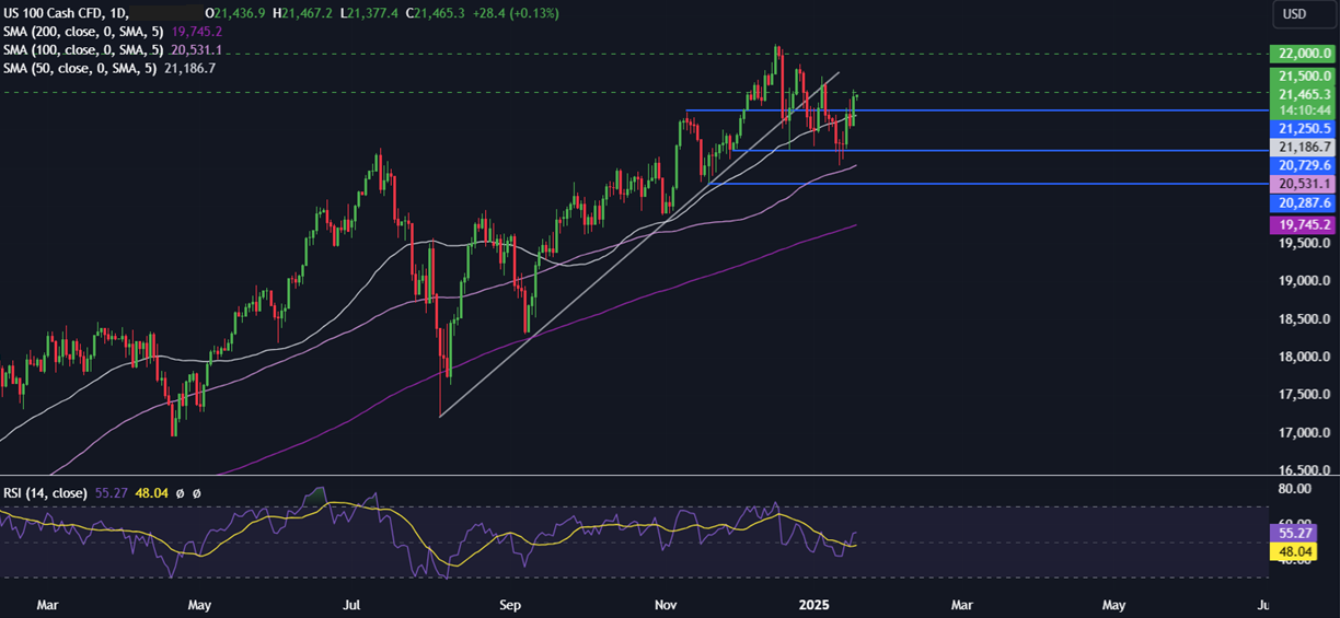 Week Ahead: Trump&rsquo;s inauguration, BoJ rate decision, UK unemployment, CAD CPI, EZ PMIs - NASDAQ 7