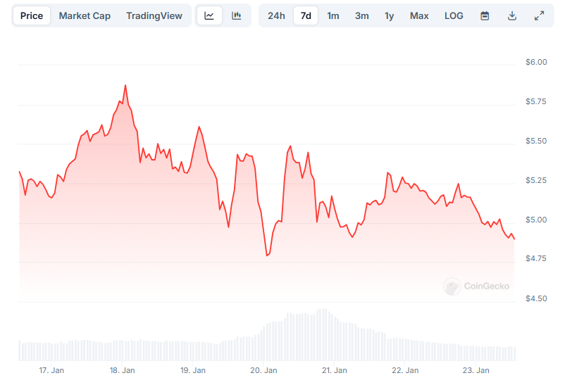 BTC slips towards 100k: AI coins fall despite Trump&rsquo;s announcement - NEAR