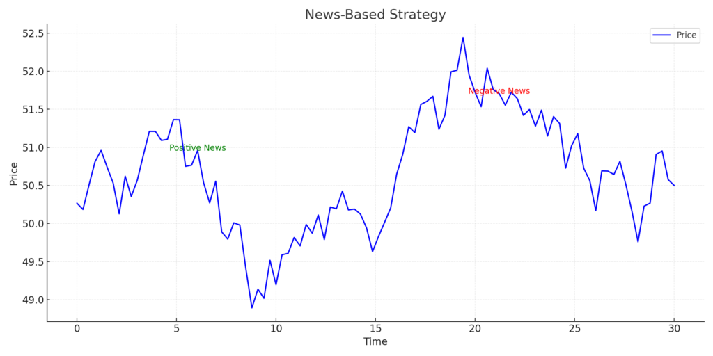 Day Trading: Strategies, Tips, and Tools - News Based Strategy Chart 1024x512
