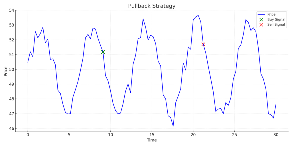 Day Trading: Strategies, Tips, and Tools - Pullback Strategy Chart 1024x512