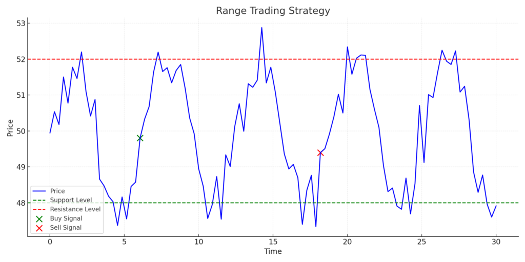 Day Trading: Strategies, Tips, and Tools - Range Trading Strategy Chart 1024x512