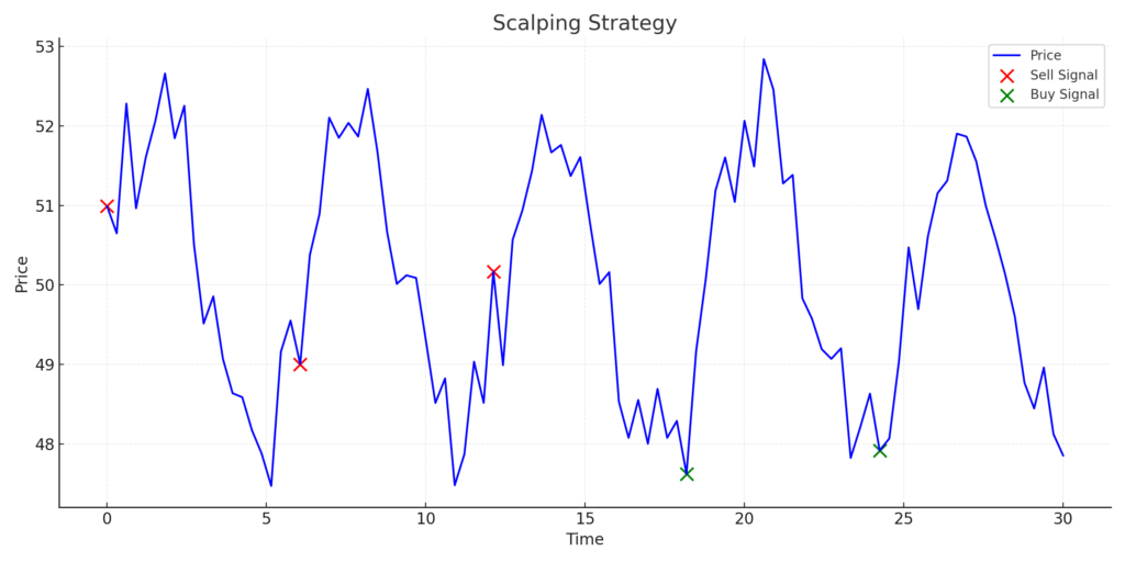 Day Trading: Strategies, Tips, and Tools - Scalping Strategy Chart 1024x512