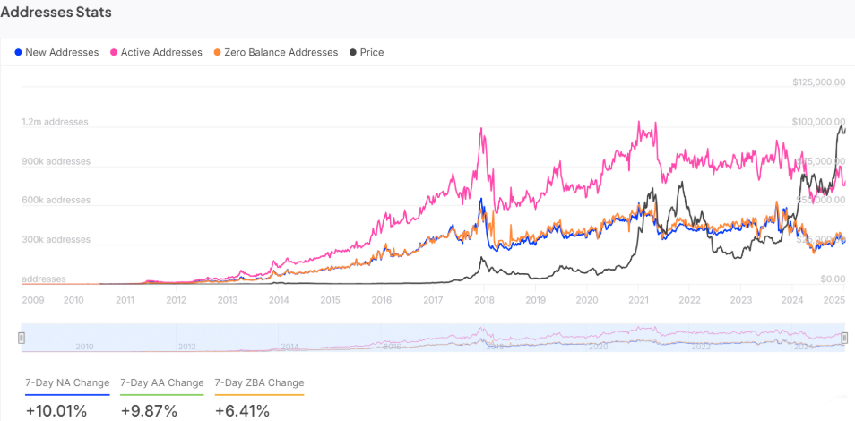 Bitcoin hits a new ATH ahead of Trump&rsquo;s inauguration. Can BTC rise higher? - active addressses