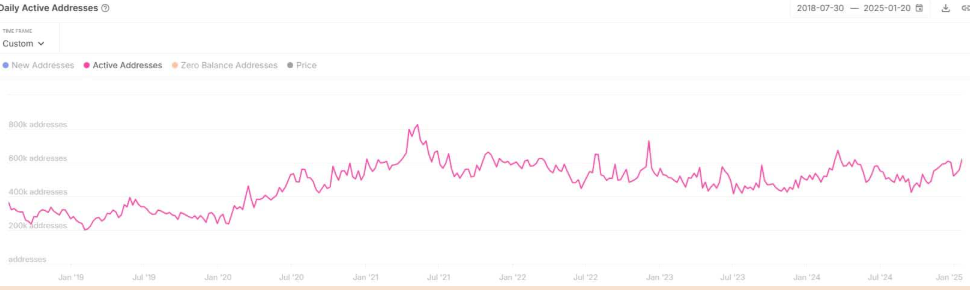 Bitcoin eases on Trump&rsquo;s trade tariff. Can ETH recover to $3.8k? - eth active addresses
