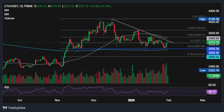 Bitcoin eases on Trump&rsquo;s trade tariff. Can ETH recover to $3.8k? - ethusd 10