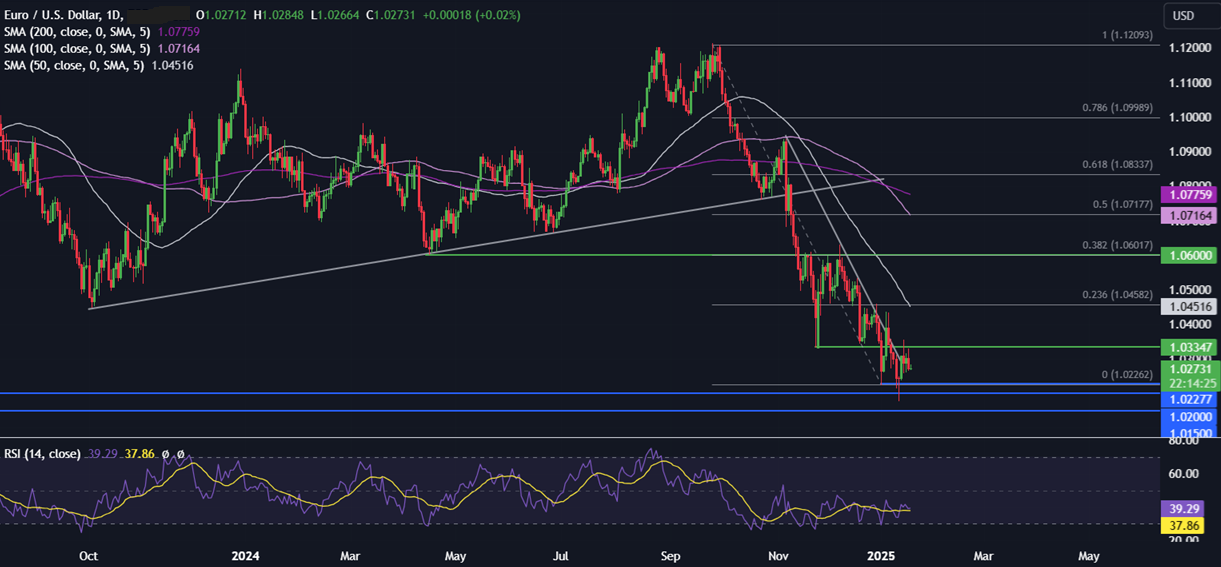 Week Ahead: Trump&rsquo;s inauguration, BoJ rate decision, UK unemployment, CAD CPI, EZ PMIs - eurusd 12
