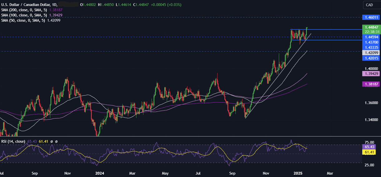 Week Ahead: Trump&rsquo;s inauguration, BoJ rate decision, UK unemployment, CAD CPI, EZ PMIs - usdcad 6