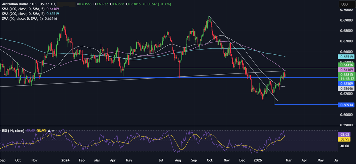 Week Ahead: German elections, US Core PCE, Consumer confidence, Tokyo & Australia CPI, Nvidia Week Ahead: German elections, US Core PCE, Consumer confidence, Tokyo & Australia CPI, Nvidia - AUDUSD 24022025