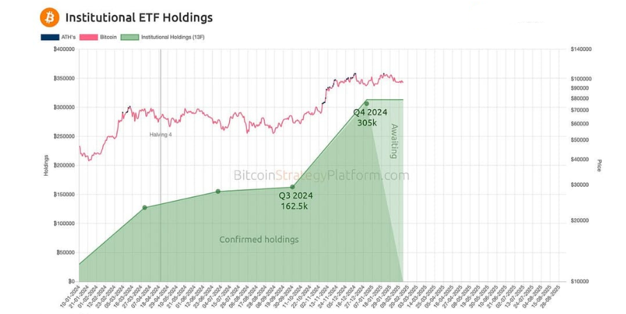 Bitcoin&rsquo;s 94k -98k consolidation continues, Bybit is hacked & BTC institutional adoption grows - BTC ETF 13F 24022025