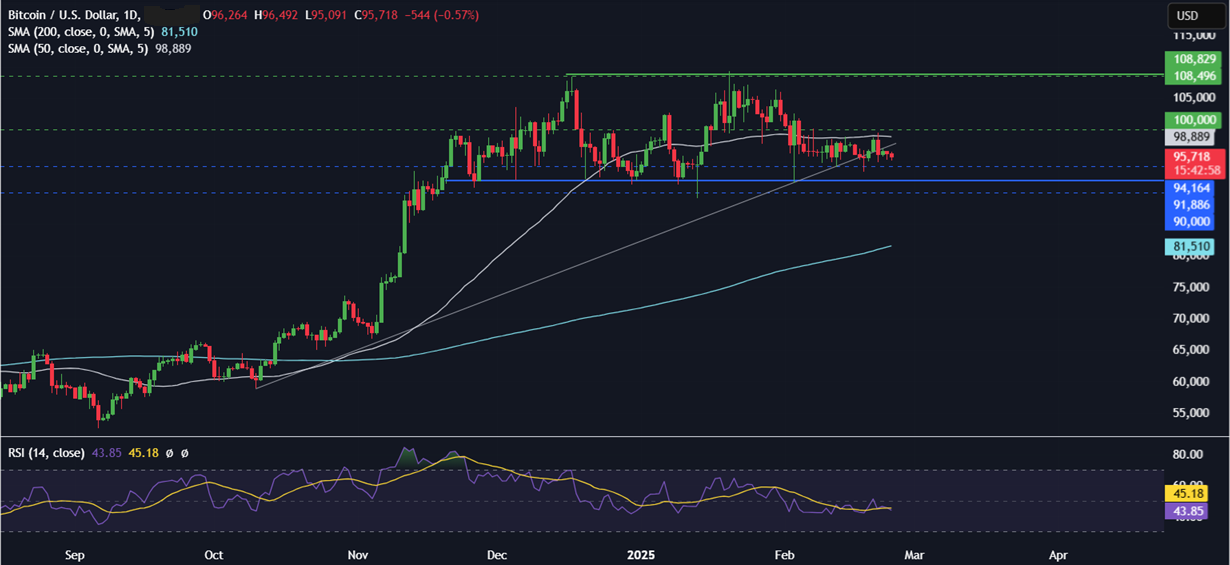 Bitcoin&rsquo;s 94k -98k consolidation continues, Bybit is hacked & BTC institutional adoption grows - BTCUSD 24022025