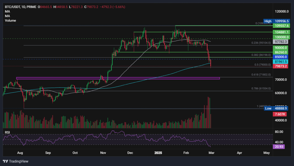 BTC falls below 80k &ndash; Is this the end for Bitcoin or will the market recover? - BTCUSD 51 1024x577