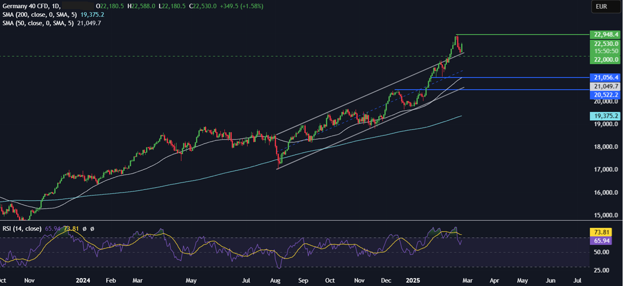 Week Ahead: German elections, US Core PCE, Consumer confidence, Tokyo & Australia CPI, Nvidia Week Ahead: German elections, US Core PCE, Consumer confidence, Tokyo & Australia CPI, Nvidia - DAX 24022025