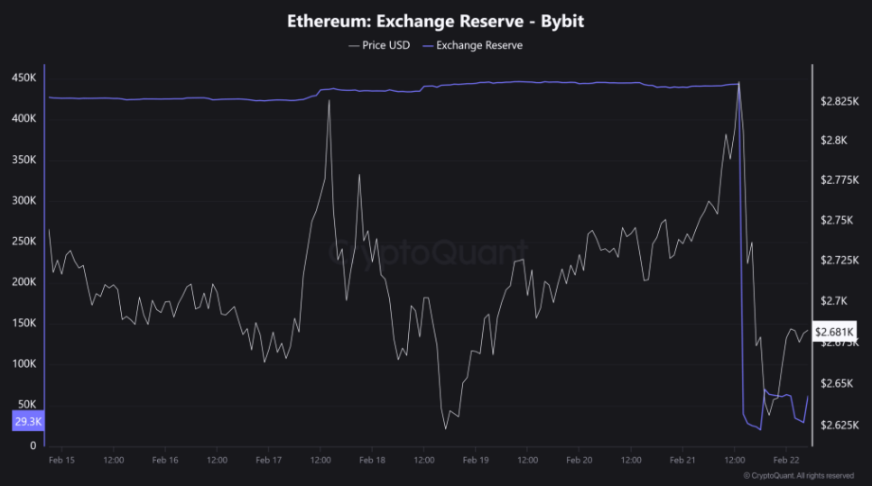 Bitcoin&rsquo;s 94k -98k consolidation continues, Bybit is hacked & BTC institutional adoption grows - ETH Bybit 24022025