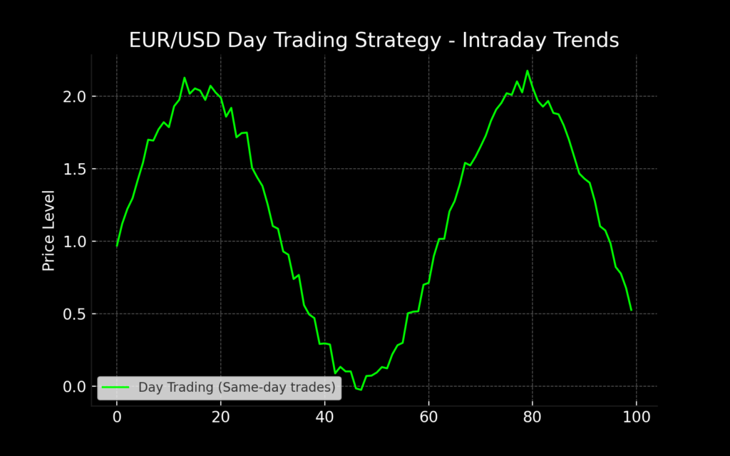 How to Trade EUR/USD: A Trader&rsquo;s Guide for 2025 - EURUSD Day Trading Chart Black 1024x640