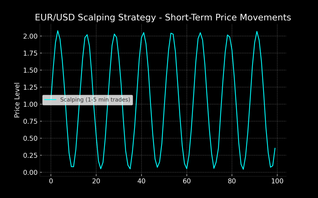 How to Trade EUR/USD: A Trader&rsquo;s Guide for 2025 - EURUSD Scalping Chart Black 1024x640