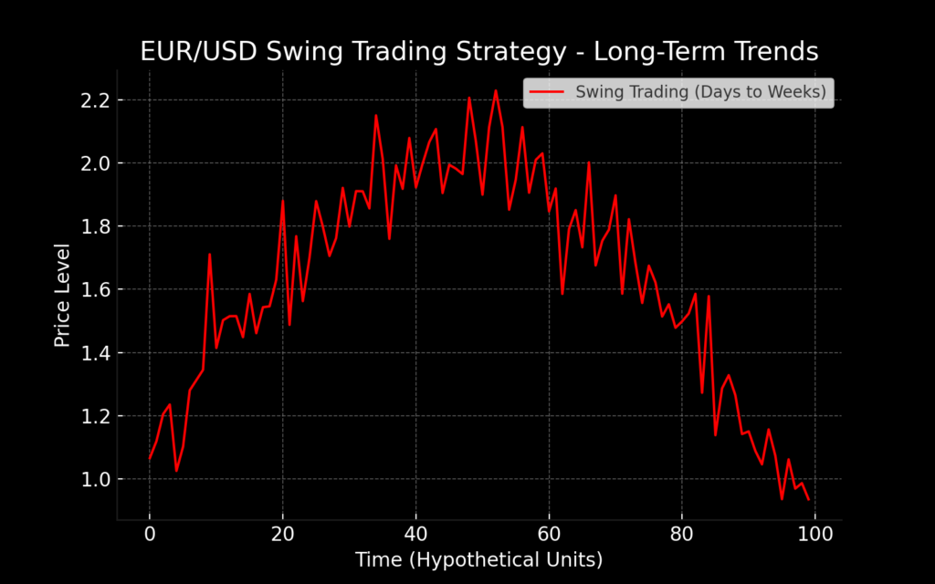 How to Trade EUR/USD: A Trader&rsquo;s Guide for 2025 - EURUSD Swing Trading Chart Black 1024x640