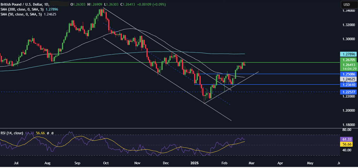 Week Ahead: German elections, US Core PCE, Consumer confidence, Tokyo & Australia CPI, Nvidia Week Ahead: German elections, US Core PCE, Consumer confidence, Tokyo & Australia CPI, Nvidia - GBPUSD 24022025