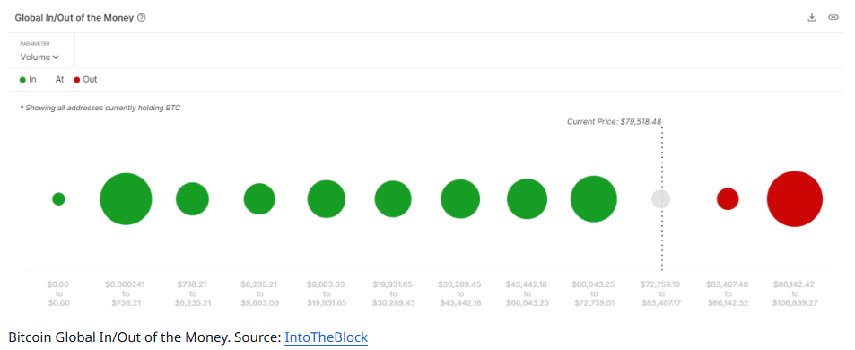 BTC falls below 80k &ndash; Is this the end for Bitcoin or will the market recover? - In out money