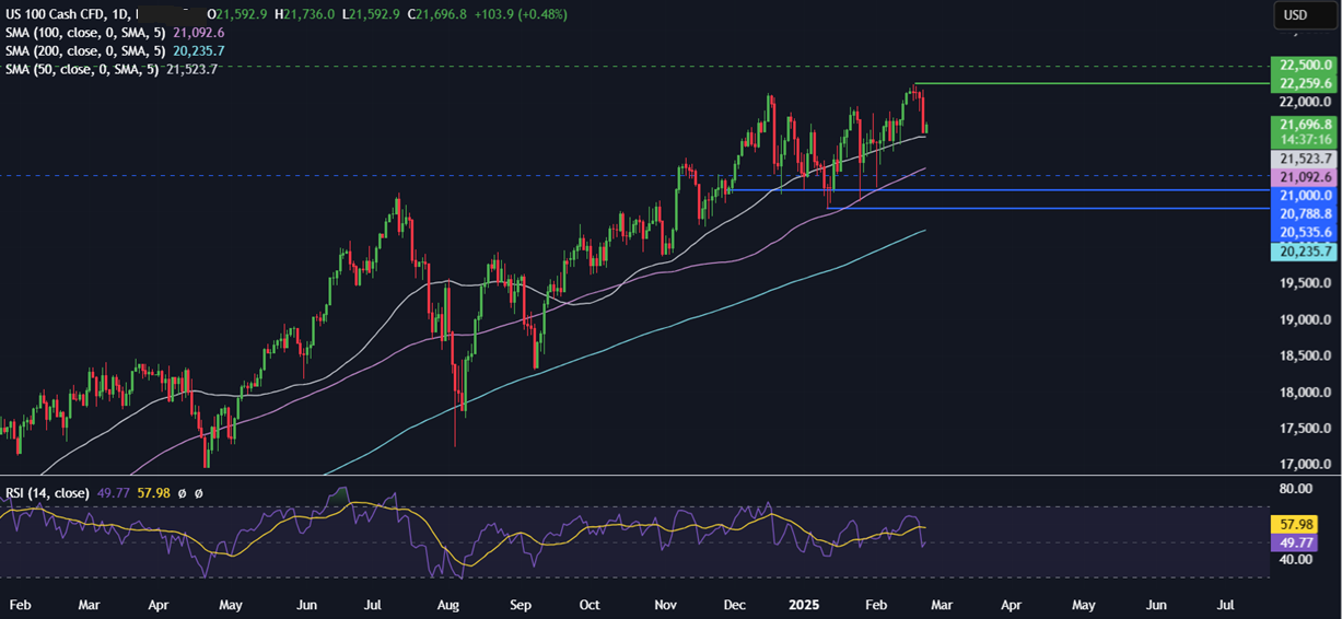 Week Ahead: German elections, US Core PCE, Consumer confidence, Tokyo & Australia CPI, Nvidia Week Ahead: German elections, US Core PCE, Consumer confidence, Tokyo & Australia CPI, Nvidia - NASDAQ 24022025