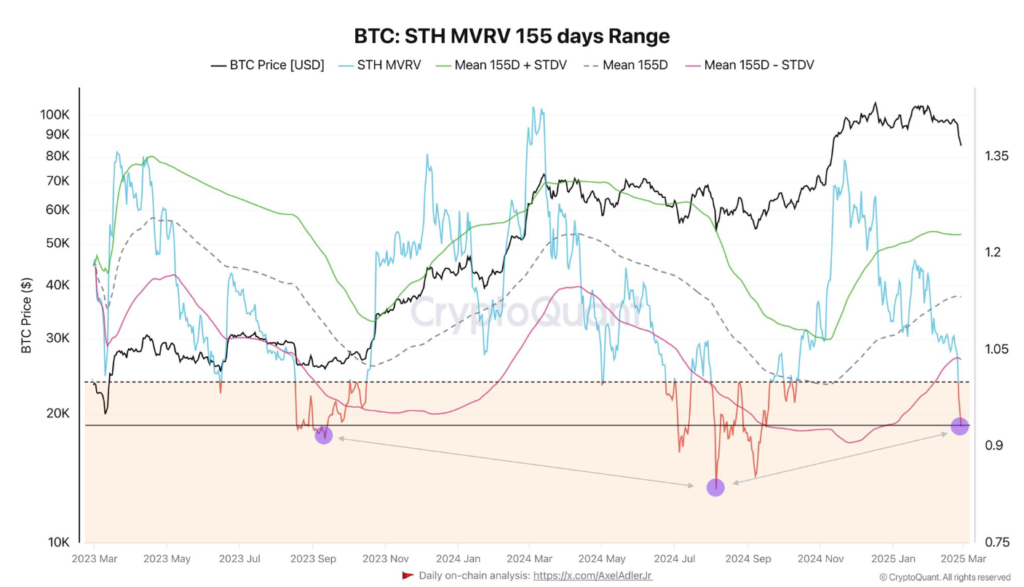 BTC falls below 80k &ndash; Is this the end for Bitcoin or will the market recover? - STH MVRV 1024x587