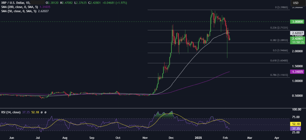 BTC rises towards 100k & XRP to 2.45 amid a legal shift at the SEC - XRPUSD 1 1024x469