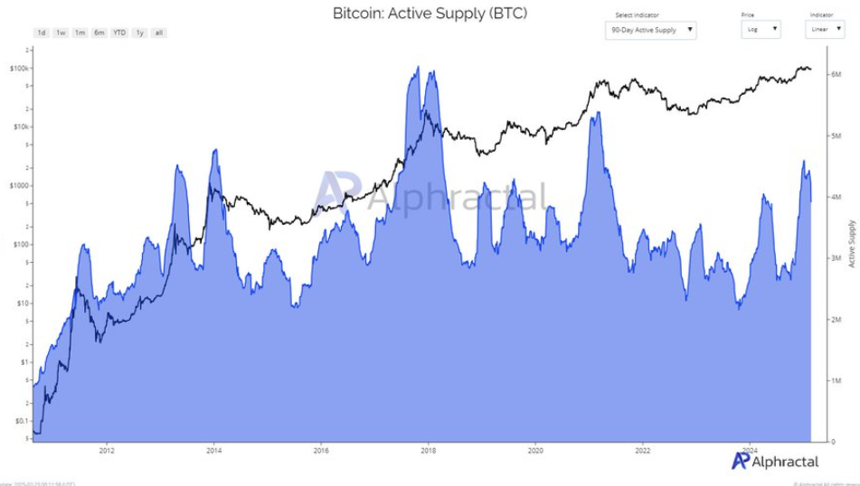Bitcoin&rsquo;s 94k -98k consolidation continues, Bybit is hacked & BTC institutional adoption grows - btc active supply 24022025