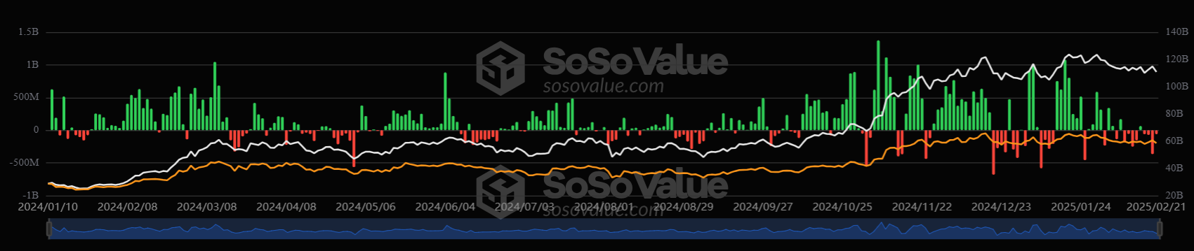 Bitcoin&rsquo;s 94k -98k consolidation continues, Bybit is hacked & BTC institutional adoption grows - btc etf 24022025