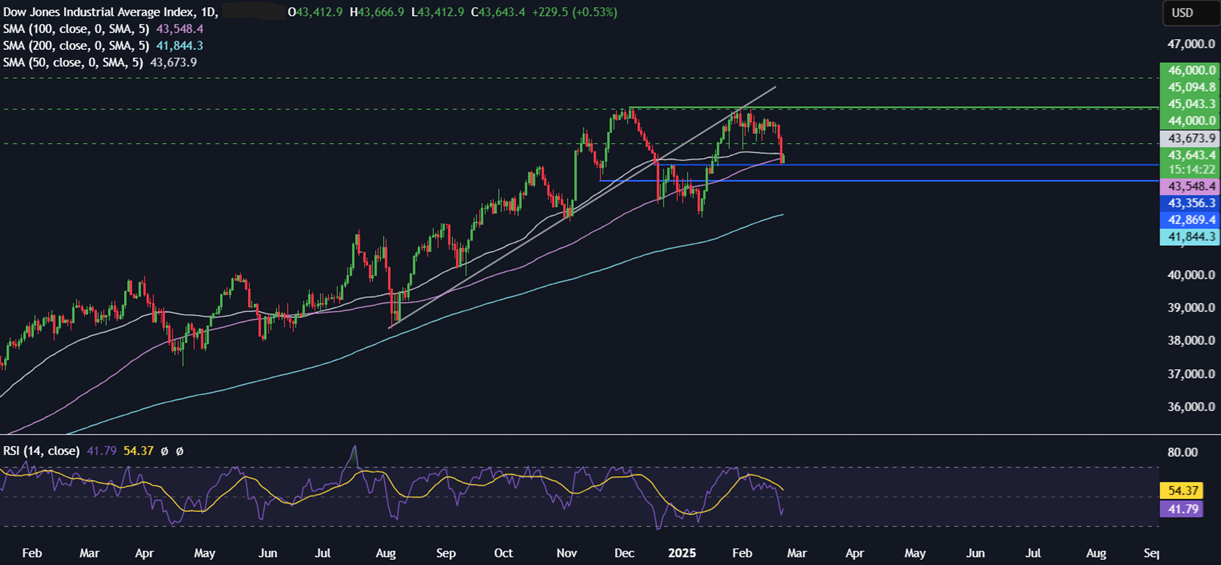 Week Ahead: German elections, US Core PCE, Consumer confidence, Tokyo & Australia CPI, Nvidia Week Ahead: German elections, US Core PCE, Consumer confidence, Tokyo & Australia CPI, Nvidia - dow 24022025