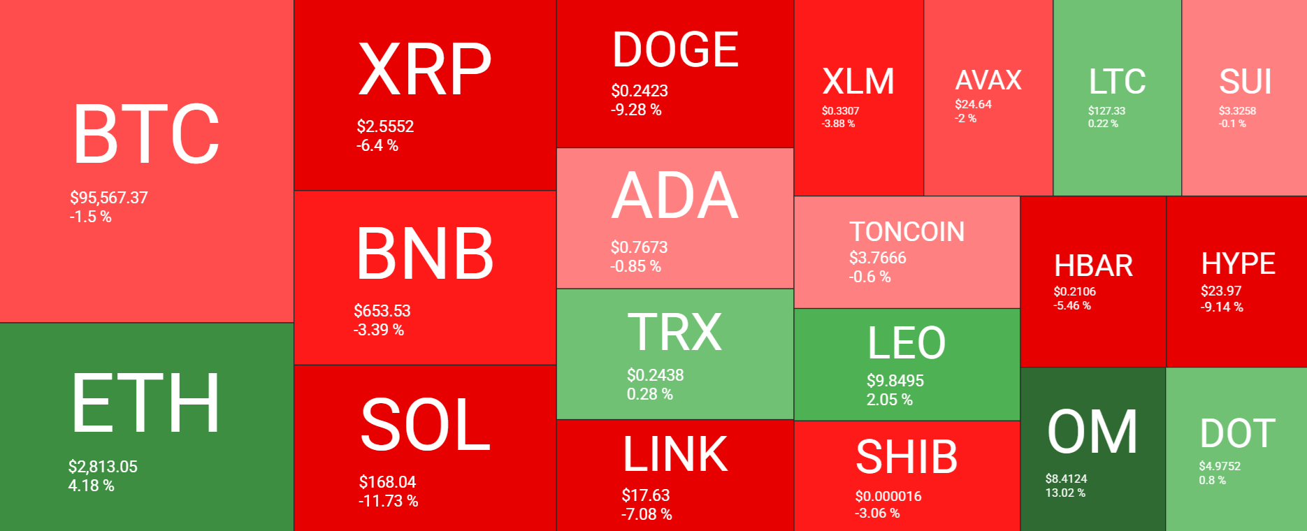 Bitcoin&rsquo;s 94k -98k consolidation continues, Bybit is hacked & BTC institutional adoption grows - heatmap 24022025