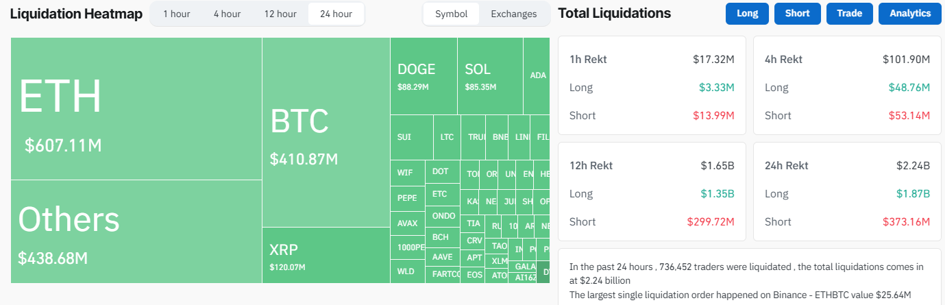 Bitcoin slumps to 91.5k on trade war fears after DeepSeek volatility; NFP data in focus - liquidations 3