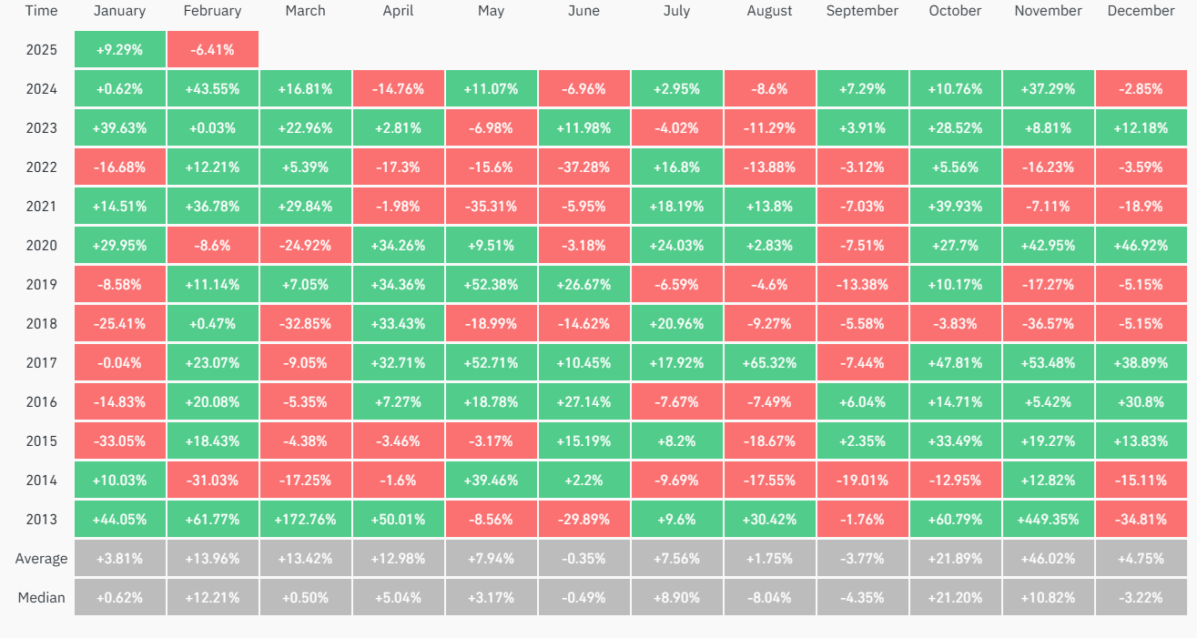 Bitcoin&rsquo;s 94k -98k consolidation continues, Bybit is hacked & BTC institutional adoption grows - monthly returns 24022025