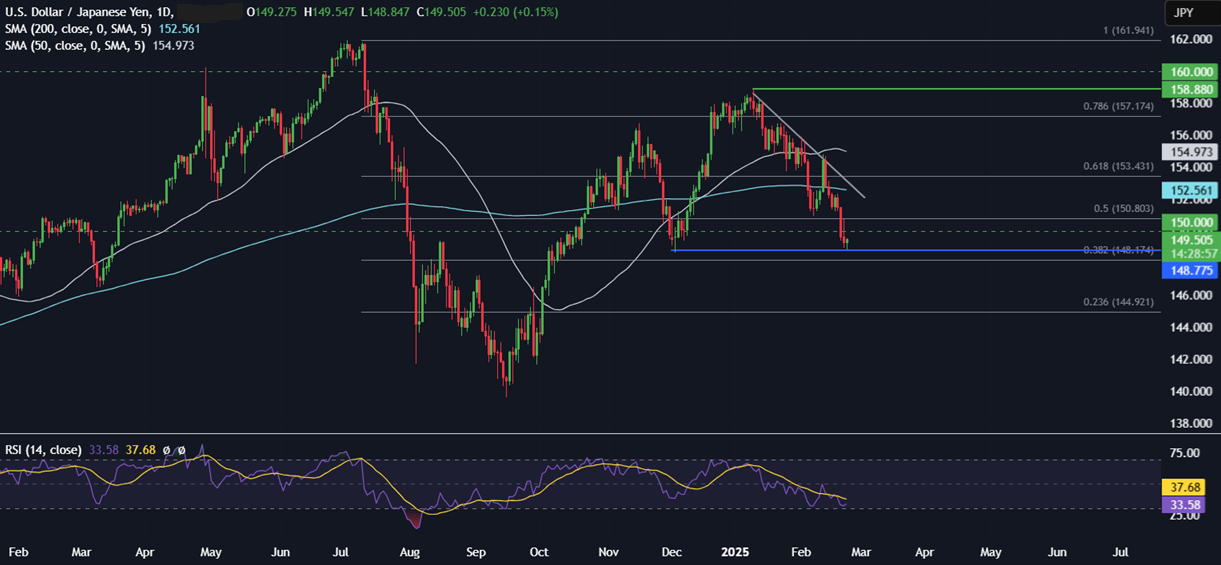 Week Ahead: German elections, US Core PCE, Consumer confidence, Tokyo & Australia CPI, Nvidia Week Ahead: German elections, US Core PCE, Consumer confidence, Tokyo & Australia CPI, Nvidia - usdjpy 24022025