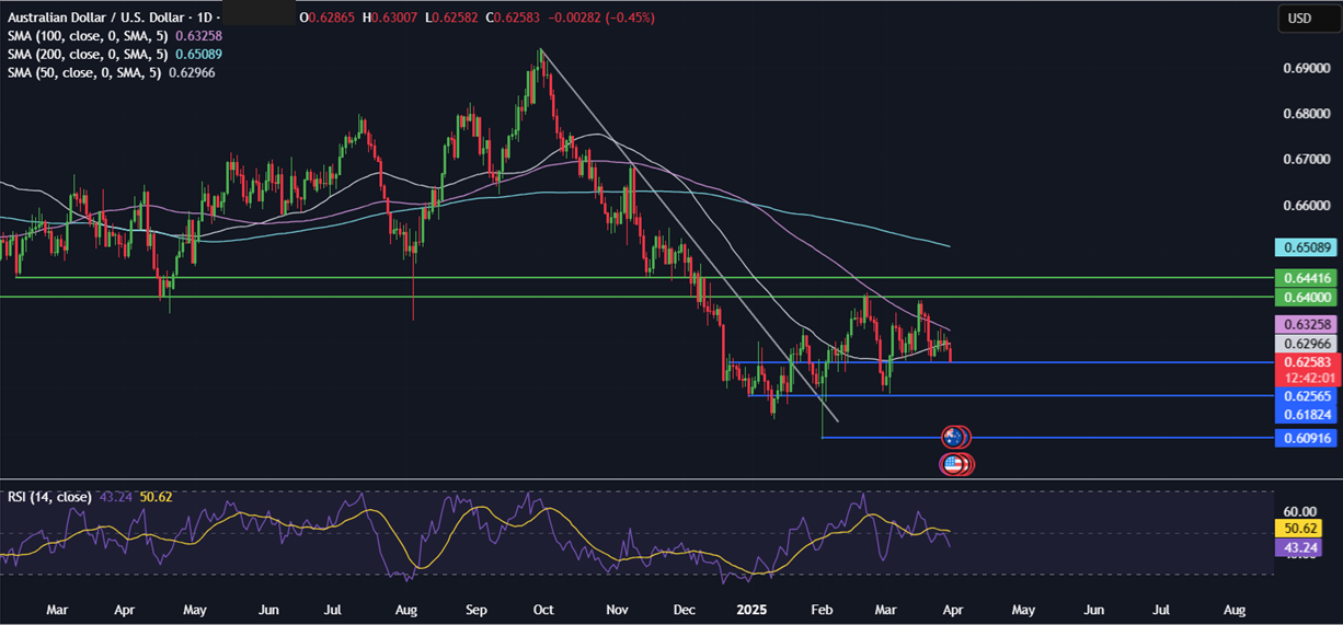 Week Ahead: Trump's Trade Tariffs, US Non-Farm Payroll (NFP) EZ CPI. RBA rate decision Week Ahead: Trump's Trade Tariffs, US Non-Farm Payroll (NFP) EZ CPI. RBA rate decision - AUDUSD 31032025