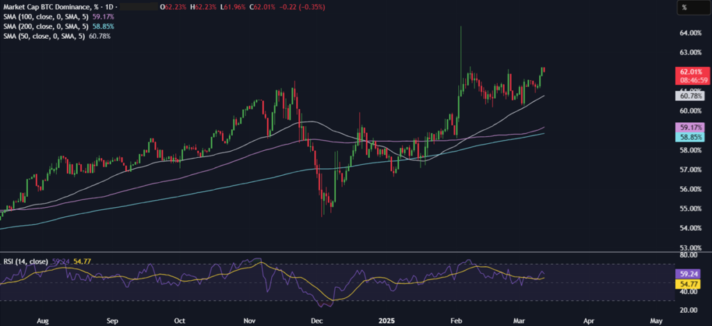 BTC rises above 83k as US inflation cools but recession & trade war fears loom - BTC DOMINANCE 1024x469