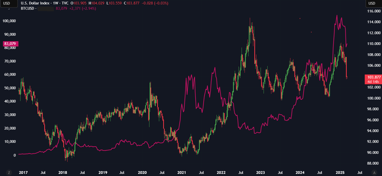 Bitcoin falls towards 80k after reacting negatively to Trump&rsquo;s announcements; BTC USD decouple - BTC DXY
