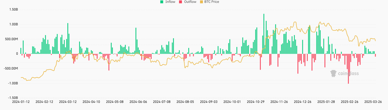 Bitcoin falls towards 80k ahead of Trump&rsquo;s tariffs as STHs remain distressed & Gold hits an ATH - BTC ETFS 31032025