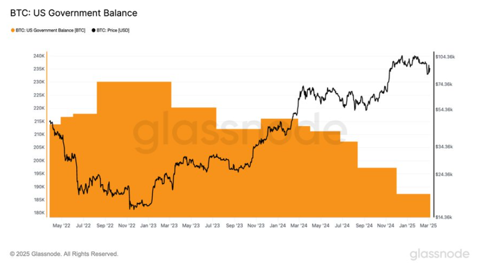 Bitcoin falls towards 80k after reacting negatively to Trump&rsquo;s announcements; BTC USD decouple - BTC Gov holding