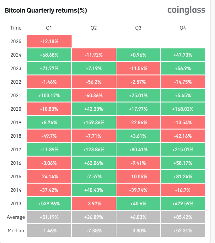 Bitcoin falls towards 80k ahead of Trump&rsquo;s tariffs as STHs remain distressed & Gold hits an ATH - BTC quarterly 31032025