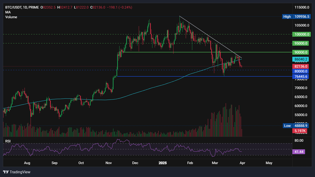 Bitcoin falls towards 80k ahead of Trump&rsquo;s tariffs as STHs remain distressed & Gold hits an ATH - BTCUSD 31032025