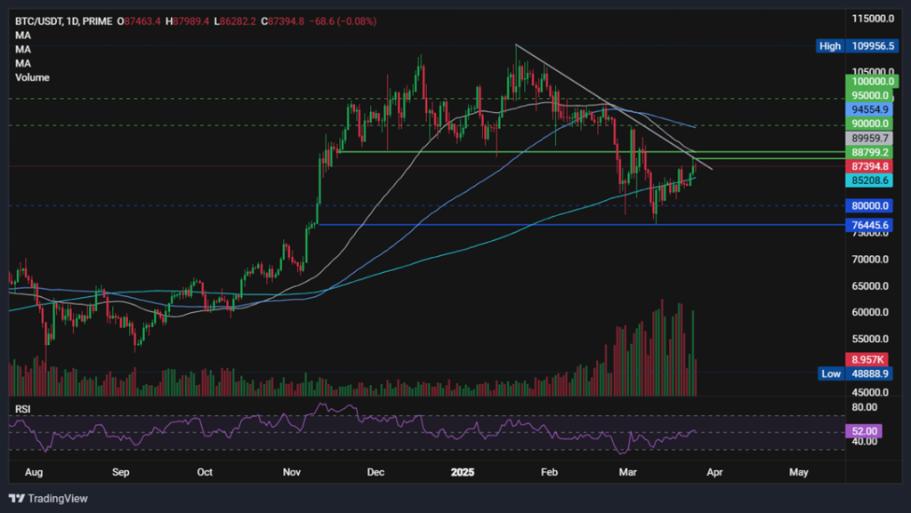 BTC steadies above 87k as it aligns with US tech stocks - BTCUSD 55 1024x577